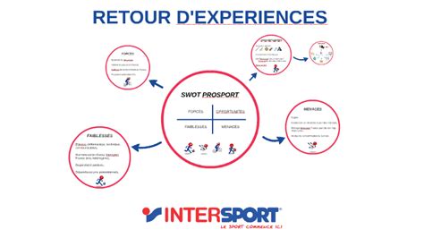 Analyse SWOT Intersport .